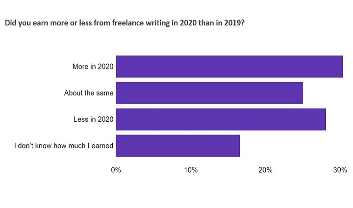 2020 rates vs 2019