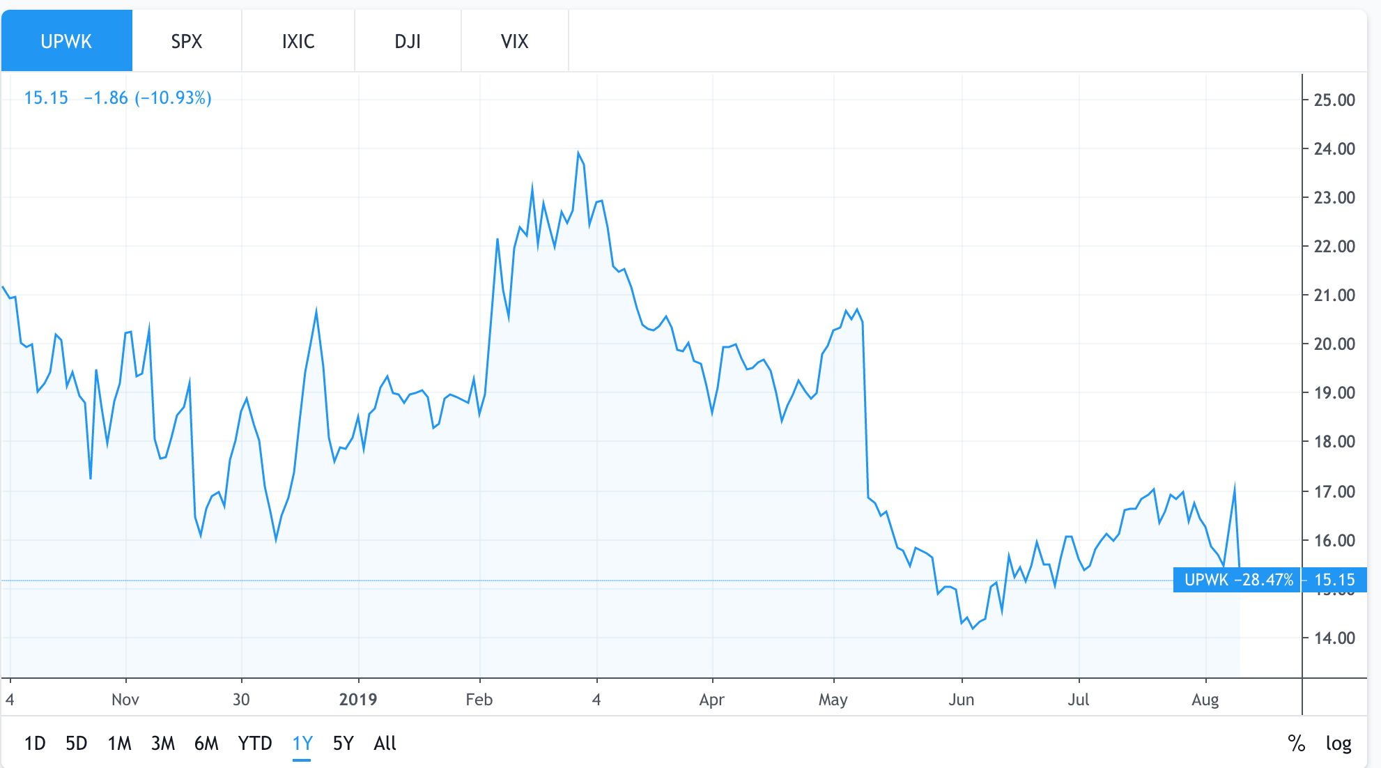 Upwork jobs: UPWK stock price chart