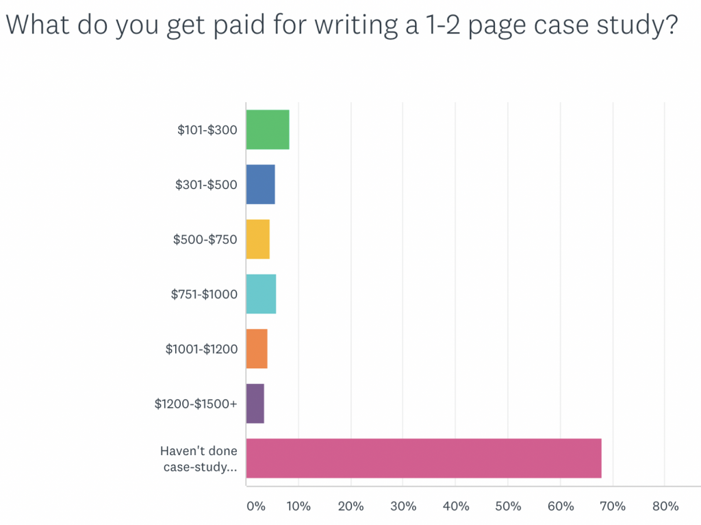 Freelance writing rates 2020: case studies